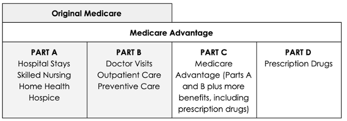 Original Medicare and Medicare Advantage